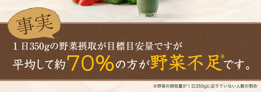 ですが、平均して約70%の方が野菜不足です。