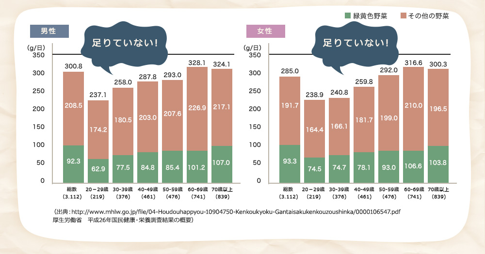 国民健康・栄養調査結果の概要グラフ