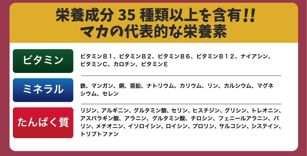 マカにはビタミン､ミネラル､タンパク質が豊富に含まれています｡